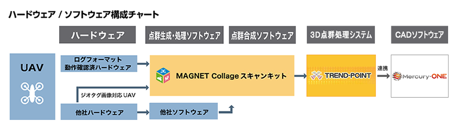 ハードウェア/ソフトウェア構成チャート