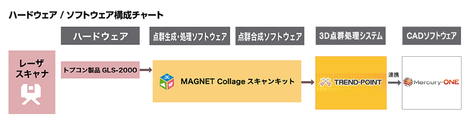 ハードウェア/ソフトウェア構成チャート